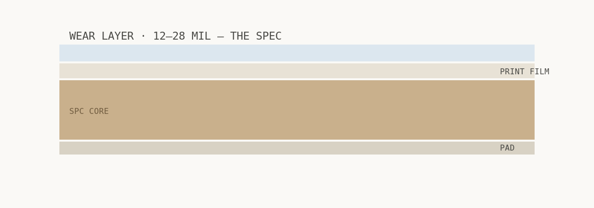 LVP wear layer diagram — 12 mil vs 20 mil vs 28 mil cross-section