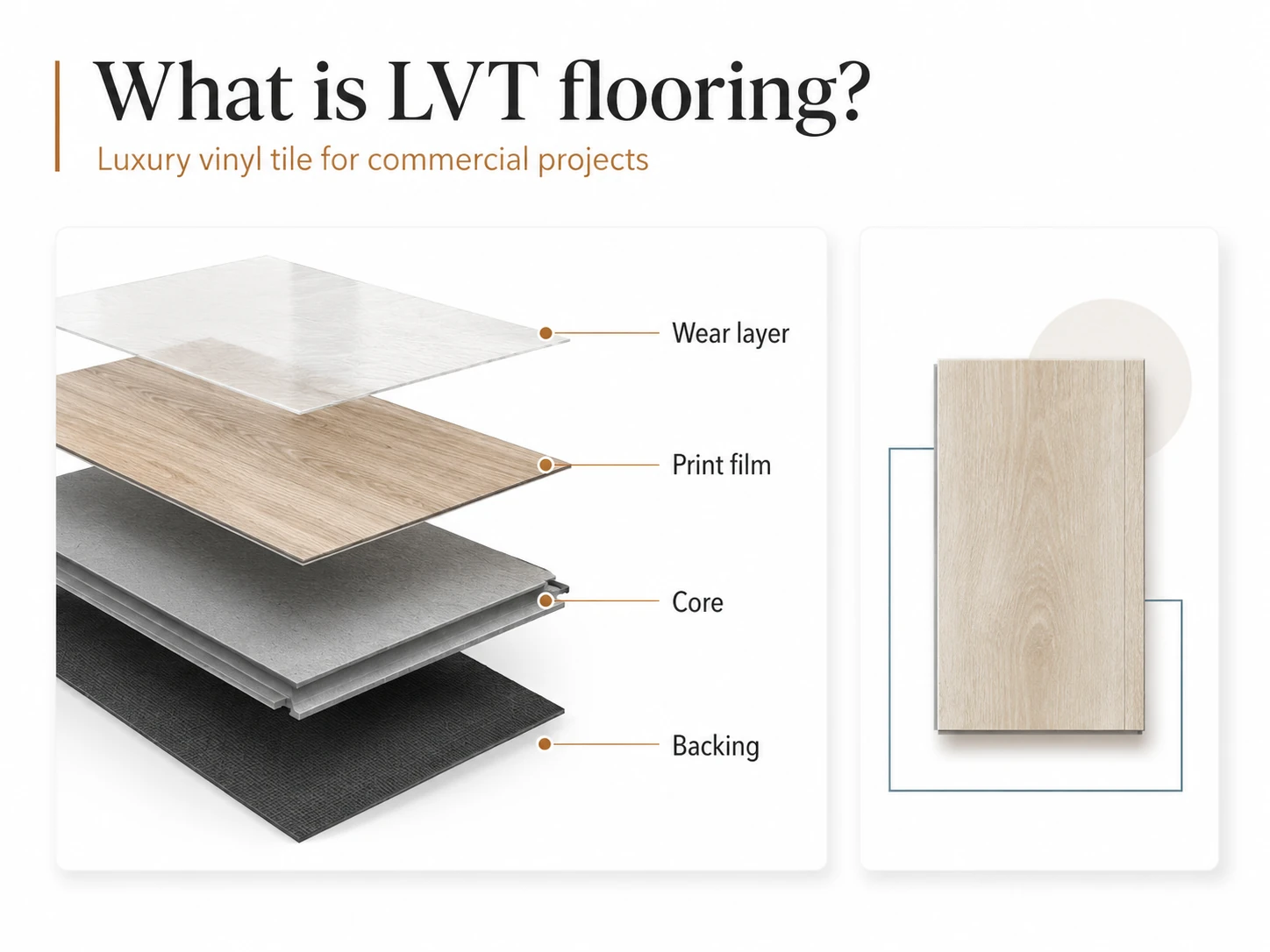 LVT flooring construction concept showing wear layer, print film, core and backing