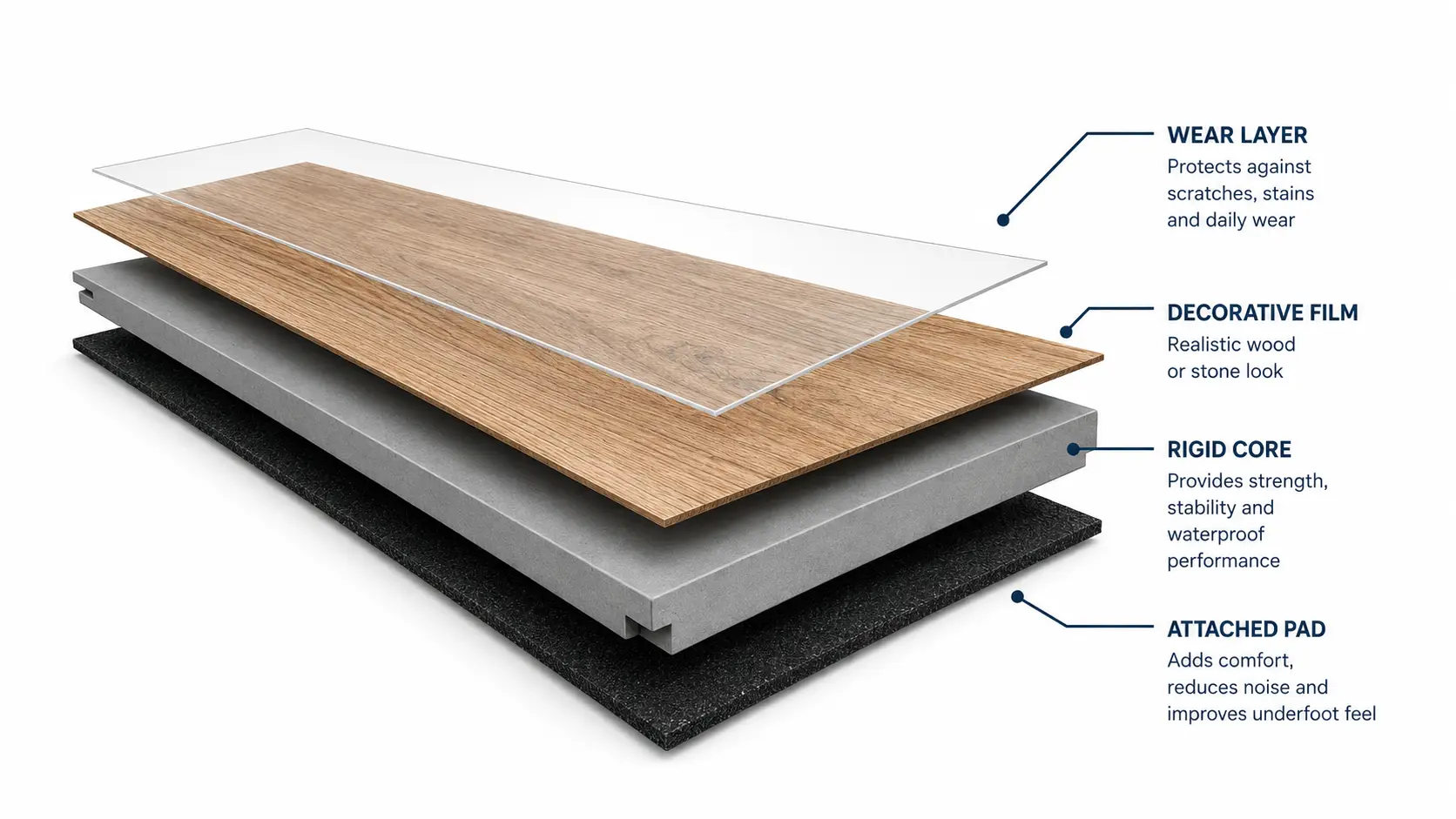 SPC flooring rigid core construction showing wear layer, decorative film, rigid core, and attached pad